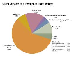 nsa survey reveals fee and expense data for tax accounting