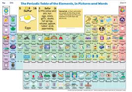 Interactive Periodic Table Of Elements Shows How The Elements Actually Get Used In Making Everyday Things Istruzione