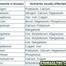 Nutrient Lockout Chart From Excess Nutrients11 420 Magazine