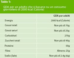 Valori nutrizionali degli alimenti e calcolo del totale del pasto. Le Etichette Alimentari La Dichiarazione Nutrizionale Bello Buono Blog Repubblica It