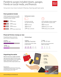 Wells fargo & company is an american company. Wells Fargo Active Cash Card Survey Reveals The Pandemic Drove Credit Card Holders To Purge Closets Social Media Friends And Complicated Rewards Cards Business Wire