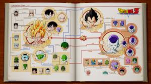 The adventures of a powerful warrior named goku and his allies who defend earth from threats. Dragon Ball Z Kakarot Relation Chart Frieza Saga By Wowan14 On Deviantart