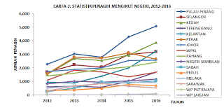 Data jumlah jenis dadah yang diguna tidak semestinya menyamai jumlah penagih. Https Www Adk Gov My Wp Content Uploads Buku Statistik 2016 Pdf