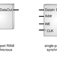 Simple single port ram with one address for read/write operations. Pdf Rig Targeting Designs With Embedded Memories To Asic And Fpga Technologies