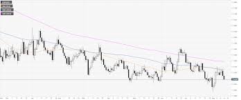 Eur Usd Technical Analysis Euro Hovering Near Weekly Lows
