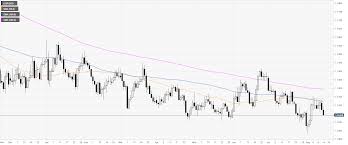 eur usd technical analysis euro hovering near weekly lows