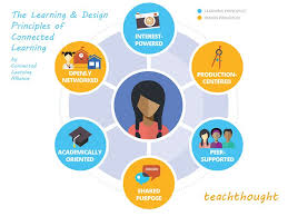 Dated Thinking 3 Crucial Ideas That Schools Continue To Struggle With Connected Learning Learning Design Personalized Learning