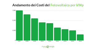 Preventivo Fotovoltaico Ecco Come Scegliere L Offerta Migliore Per Te