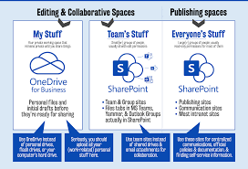 Mobile app for ios and android. Which Tool When Sharepoint Onedrive Or Microsoft Teams Jumpto365 Blog