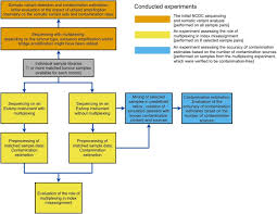 Pollution is after the end process, and contamination is during the process. Sample Index Misassignment Impacts Tumour Exome Sequencing Scientific Reports