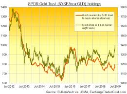 Gold bullion coins and bars are popular because they have low premiums over their melt value. New 6 Year High In Gold Price As Gld Expands Fastest Since 2008 Aig Bail Out Comex Bulls Surge Gold News