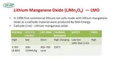 Lithium Manganese Dioxide vs Lithium-Ion Batteries