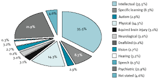 The disability support pension (dsp) provides financial support to working age australians who are permanently blind or have a permanent physical, intellectual or psychiatric impairment that prevents or limits their capacity to work. Australian Government Disability Services Census Report 2006 Department Of Social Services Australian Government