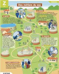 Maybe you would like to learn more about one of these? Metiers Du Zoo ÙÙÙ Ø­Ø¯ÙÙØ© Ø§ÙØ­ÙÙØ§ÙØ§Øª French Education Teaching French French Language