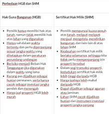 Ketahui Perbedaan Hgb Dan Shm Sebelum Membeli Properti Rumah123 Com