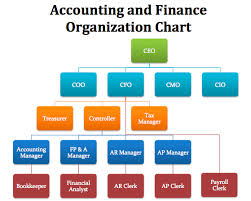 what are the key areas on which every finance manager works