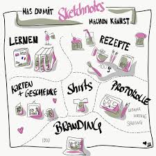 Mit Sketchnotes Kann Man Einiges Machen Lernen Protokollieren Und Eine Menge Spass Haben Sketchnotes Zeichnen Kann Jeder Vokabeln Lernen Lernen Sketch Note Ideen sammlung für einen sketchnote workshop. vokabeln lernen