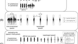 Feb 12, 2021 · the latter option is highly recommended if your speech service subscription is not in a region with the dedicated hardware for training. The Possible Role Of Brain Rhythms In Perceiving Fast Speech Evidence From Adult Aging The Journal Of The Acoustical Society Of America Vol 144 No 4