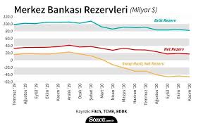 Türkiye cumhuriyet merkez bankası, ülkemizde para ve uluslararası rezerv olarak sayılan varlıklar şunlardır: Merkez In 128 Milyar Dolarlik Rezerv Satisi Tbmm Gundeminde Alaturka Online Merkez Merkez Bankasi Ekonomi