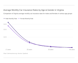 Find the best auto insurance on yelp: Virginia Car Insurance Guide Cheap Rates Best Companies Carinsurance Org