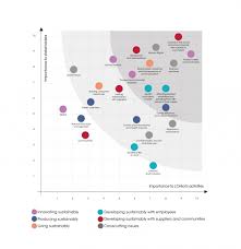 Cosmetics industry in the u.s. L Oreal S Quest To Beautify Their Carbon Footprint Technology And Operations Management
