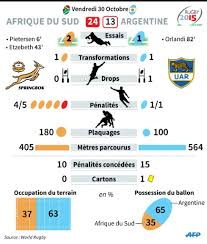Zapping onze mondial top 10: Mondial De Rugby L Afrique Du Sud Termine En Roue Libre Face Aux Pumas Le Point
