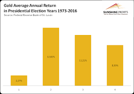 Gold Presidential Election Cycle Explained Sunshine Profits
