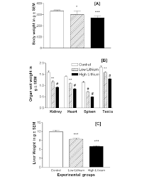 Lithium chloride (lithium chloride carbonate) capsules 300 mg are gray and yellow capsules see also: Effect Of Oral Consumption Of Lithium Chloride Licl 2 By Male Rats Download Scientific Diagram