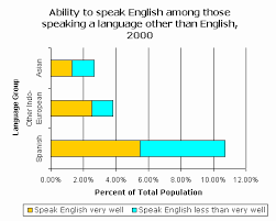 Censusscope Statistics On Language Spoken At Home And