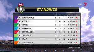 $1,000,000.blast premier spring groups 2021. 7cricket How Tight Is This Bbl Ladder The Renegades Facebook