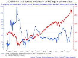 widening libor ois is not benign bad for bank stocks but