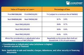 There are exemptions and discounts for first home buyers. Entry Costs Of Buying A Property