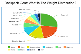 how much should your backpack weigh with 50 examples