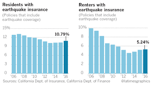 How much is homeowners insurance? Few Californians Have Earthquake Insurance But Interest Has Jumped Since The Mexico Quakes Los Angeles Times