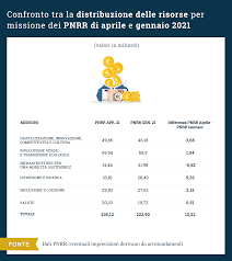 Risorse, missioni e principi del #pnrr. Osservatorio Sui Conti Pubblici Italiani Carlo Cottarelli Verifizierte Facebook Seite