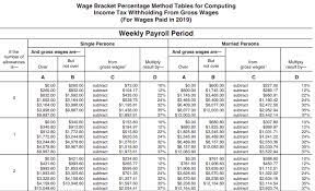 You should also check with the revenue office if your business qualifies for a payroll tax exemption. Payroll Tax What It Is How To Calculate It Bench Accounting