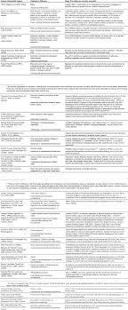 Regulatory Considerations With Biological Control Of Public Health Pests