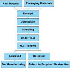 Umang Pharma Qualilty Q C Lab Sample Testing