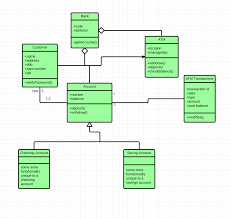 Uml Class Diagram Example Now Let S Take What We Ve Learned In By Salma Medium