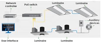 Top Advantages Of Upgrading To Poe Led Lights For Your Commercial Spaces Led Lights Led Data Center