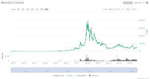 Cardano price index provides the latest ada price in us dollars , btc and eth using an average from the world's leading crypto exchanges. Monero To Usd Or Xmr To Usd Converter Crypto Bitcoin News Forecast And Analysis