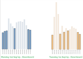 Peak hour crowds are also numerous. How We Built A Widget At Grab To Help Users Avoid Fare Surge