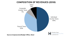 30 Organized Federal Government Budget Pie Chart 2019
