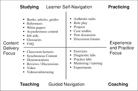 Difference between 'modalities of learning' and 'learning styles'. Learning Modalities Wenger And Ferguson 2006 Download Scientific Diagram