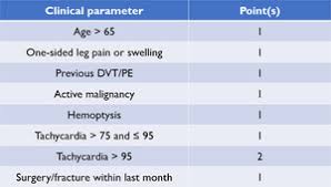 In the revised geneva score, 5 points are entered for heart rate >94 beats minute−1; Epos