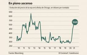Este valor surge en el mercado informal al precio de la moneda estadounidense que en el mercado oficial, que ronda los $128,00 en el banco nacion. El Precio De La Soja Supero Los U S 540 El Maximo Historico En Siete Anos El Cronista