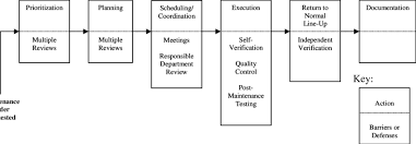 The Flow Diagram For The Corrective Maintenance Work Process
