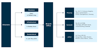 Proven project portfolio we are committed to understanding what our clients need and want, in order to fulfill. Management Structure Sna Consult