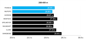 Check spelling or type a new query. Individual 200 400 M Split Times Download Scientific Diagram