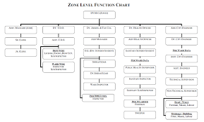 organization structure ahmedabad municipal corporation